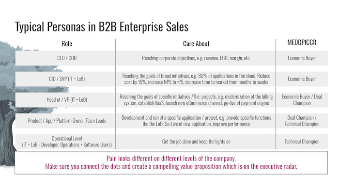 Ideal Customer Profiles and Personas