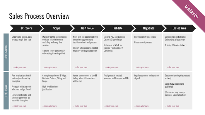 Sales Process Development Kit