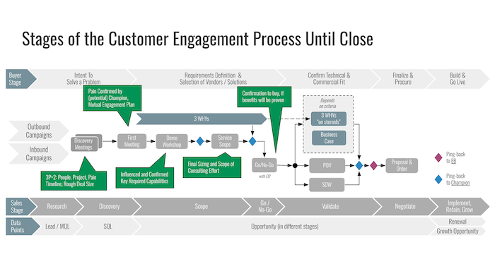 Sales Process Overview